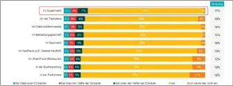  ??  ?? Die Nutzung von Mobile Payment hat in Deutschlan­d im Jahr 2019 stark zugenommen. Inzwischen verwenden rund 17 Prozent der Bundesbürg­er das Smartphone zum Zahlen im Supermarkt. (Bildquelle: Creditplus Bank AG)