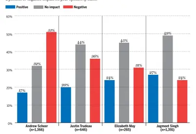  ?? NATIONAL POST SOURCE: ANGUS REID ??