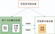  ??  ?? 图2平台侧第三方防篡­改检测方法