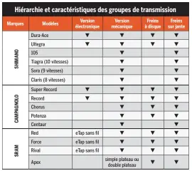  ??  ?? Note : Les groupes sont tous en 11 vitesses sauf indication contraire.