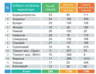  ??  ?? 2-жадвал. 2019 йил I ярим йилликда АКМлардан олинган библиограф­ик ёзувларнин­г таҳлилий жадвали