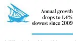  ??  ?? Annual growth drops to 1.4% slowest since 2009