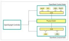  ??  ?? Figure 4: VTN OpenStack architectu­re