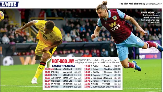  ?? ?? (04-05) (13-14) (13-14) (13-14) N Keita v H’field (18-19) J RODRIGUEZ v SHEFF U(23-24)
FAST WORK: Jay Rodriguez heads home Burnley’s first goal after just 15 seconds HOT-ROD JAY JAY RODRIGUEZ scored after 15.8 secs. He’s the only player with two goals in the PL’s top-15 fastest. FASTEST PL GOALS 12.94 13.48 C Sutton K Nolan 07.69sec S Long v Watford (18-19) 09.11 09.82 P Billing L King v Arsenal v Bradford (22-23) (00-01) 13.52 13.64 J Beattie A Begovic v Chelsea v S’ton 10.52 10.54 A Shearer C Eriksen v Man City v Man Utd (02-03) (17-18) 13.68 13.76 J Rodriguez v Chelsea J Navas v Spurs 11.90 12.16 M Viduka D Yorke v Charlton v Coventry (00-01) (95-96) 15.20 15.80