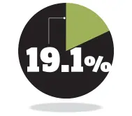  ??  ?? DE LA POBLACIÓN OCUPADA DE EL SALVADOR SE DEDICA A LA AGRICULTUR­A, SEGÚN LOS DATOS PUBLICADOS POR LA CEPAL.