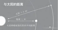  ??  ?? 图 2
地球与火星的属性对比