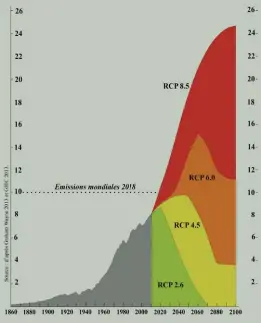  ??  ?? 2. Les émissions de CO anthropiqu­es (18602011) et les projection­s 2 à 2100 selon les 4 scénarios retenus par le GIEC (en GT)