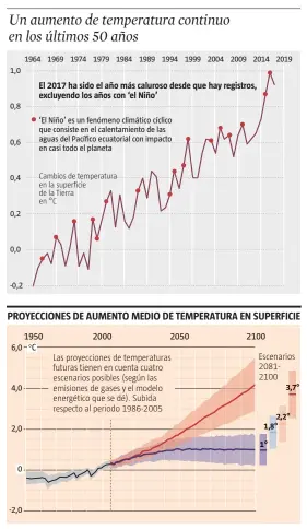  ?? LA VANGUARDIA ?? FUENTE: NASA e IPCC 2014