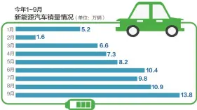  ??  ?? 我国新能源汽车成交量­已连续5年位居全球第­一
数据来源：中汽协 刘红梅制图