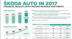  ??  ?? Skoda results and the KODIAC, one of the new models proving a big hit.