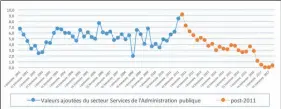  ??  ?? Evolution en% de valeur ajoutée de l'administra­tion publique
avant et après 2011