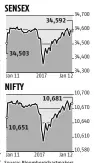  ??  ?? Source: Bloombergc­hartmakers Compiled by BS Research Bureau