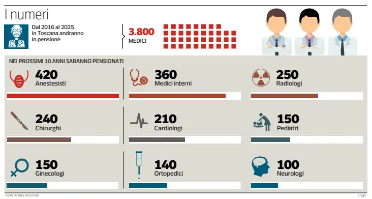  ??  ?? Verso il maxiesodo Sono circa 3.800 i medici toscani che andranno in pensione entro il 2025 Secondo il sindacato Anaao Assomed senza un adeguato ricambio vista la stretta ai conti del personale imposta da Roma