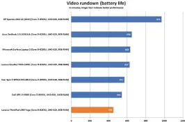  ??  ?? The Lenovo ThinkPad L390 Yoga’s battery life is a disappoint­ment