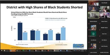  ?? IMAGE FROM SCEENSHOT ?? The dark blue bar shows how districts with a high number of Black students would have benefitted by using the fair funding formula to distribute federal COVID aid. The light blue bar shows that did not happen.