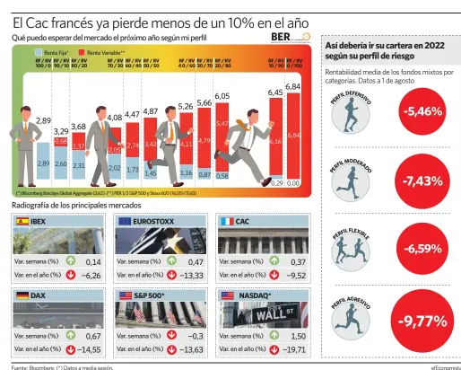  ?? elEconomis­ta ?? Fuente: Bloomberg. (*) Datos a media sesión.