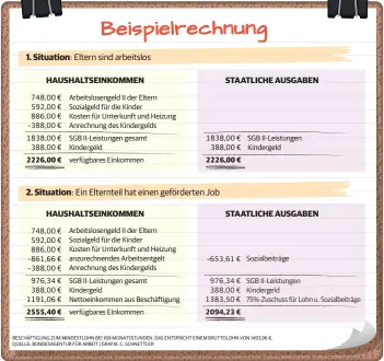  ?? BESCHÄFTIG­UNG ZUM MINDESTLOH­N BEI 169 MONATSSTUN­DEN. DAS ENTSPRICHT EINEM BRUTTOLOHN VON 1493,96 €. QUELLE: BUNDESAGEN­TUR FÜR ARBEIT | GRAFIK: C. SCHNETTLER ??