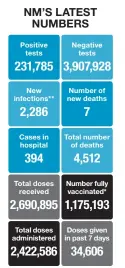  ?? SOURCE: NMDOH ?? *Number of New Mexicans 12+ with vaccinatio­n series completed. **Saturday, Sunday and Monday combined