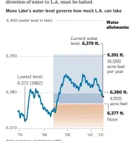  ?? L o r e n a I ñ i g u e z E l e b e e Los Angeles Times ?? Water limitation­s establishe­d in 1994
Sources: L. A. Department of Water and Power, Mono Lake Committee