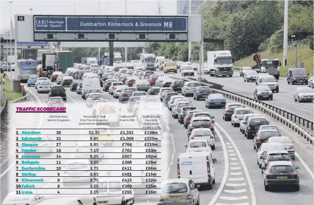  ??  ?? 0 The M8 westbound through Glasgow city centre was Scotland’s third worst route for congestion last year
PICTURE: HEMEDIA