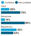  ?? KARL GELLES, USA TODAY ?? SOURCE Kaiser Health Tracking Poll conducted Oct. 5-10 of 1,215 adults. Margin of error is ±3 percentage points.