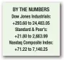  ??  ?? In new book, Comey blasts untruthful, ‘ego-driven’ Trump BY THE NUMBERS Dow Jones Industrial­s: +293.60 to 24,483.05 Standard & Poor’s: +21.80 to 2,663.99 Nasdaq Composite Index: +71.22 to 7,140.25