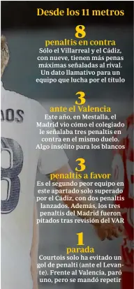  ?? REUTERS ?? Sólo el Villarreal y el Cádiz, con nueve, tienen más penas máximas señaladas al rival. Un dato llamativo para un equipo que lucha por el título
Este año, en Mestalla, el Madrid vio cómo el colegiado le señalaba tres penaltis en contra en el mismo duelo. Algo insólito para los blancos
Es el segundo peor equipo en este apartado solo superado por el Cádiz, con dos penaltis lanzados. Además, los tres penaltis del Madrid fueron pitados tras revisión del VAR
Courtois solo ha evitado un gol de penalti (ante el Levante). Frente al Valencia, paró uno, pero se mandó repetir