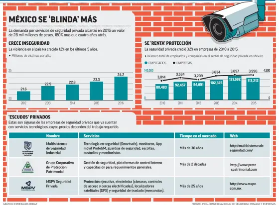  ?? FUENTE: INEGI,CONSEJO NACIONAL DE SEGURIDAD PRIVADA Y EMPRESAS. ?? GRÁFICO: ESMERALDA ORDAZ