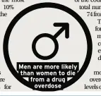  ??  ?? Men are more likely than women to die from a drug overdose