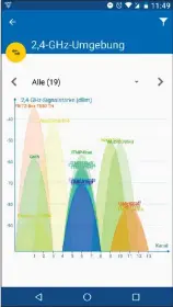  ??  ?? Der beste Tempo-Tipp: Zeigt die Fritz-WLAN-App bei Ihnen ein ähnlich überfüllte­s 2,4-GHz-Band, sollten Sie WLAN-Clients unbedingt auf 5 GHz umleiten.