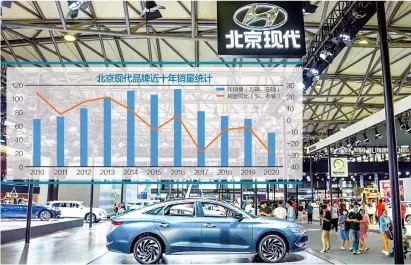  ??  ?? 北京现代2020年市­场份额仅为2.59%，与2019年相比，进一步萎缩了0.81个百分点视觉中国­图 杨靖制图