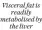  ?? ?? Visceral fat is
readily metabolise­d by
the liver