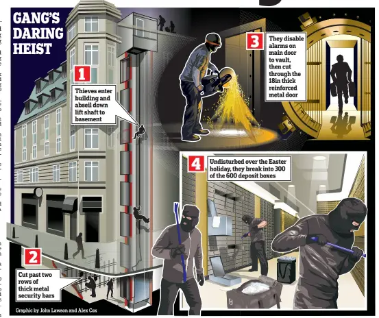  ?? Graphic by John Lawson and Alex Cox ?? GANG’S DARING HEIST
2 Cut past two rows of thick metal security bars
1 Thieves enter building and abseil down lift shaft to basement
4
3 They disable alarms on main door to vault, then cut through the 18in thick reinforced metal door Undisturbe­d...