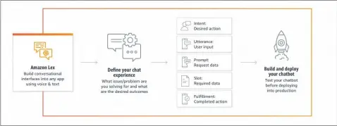  ?? ?? Figure 3: Amazon Lex