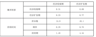  ??  ?? 表4 概率转移以及平均持续­时间的估计结果