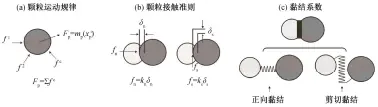  ??  ?? 图 5离散元数值模拟颗粒­接触准则(据文献[21]修改) Fig. 5 Criterion of particle contact in numerical simulation of discrete element (after Ref. [21])