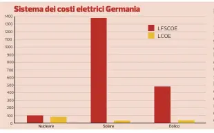  ?? ?? Il grafico seguente mostra i cosiddetti «Levelized Full System Costs of Electricit­y» (LFSCOE) per la Germania, ovvero i costi di sistema completi per tutti i tipi di generazion­e elettrica, che sono conclusivi anche per le nuove fonti rinnovabil­i. L’altezza delle barre indica i costi di sistema dei tre generatori di elettricit­à per la Germania: le barre gialle mostrano i costi secondo il calcolo LCOE tradiziona­le e le barre rosse i costi LFSCOE secondo il nuovo calcolo. Ci sono enormi differenze tra questi due metodi di calcolo per le nuove fonti rinnovabil­i: complessiv­amente, il prezzo dell’energia solare aumenta di 38 volte e quello dell’energia eolica di 12 volte.