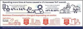  ??  ?? IMPACT Lockdown has seen a change in both commercial and residentia­l consumptio­n