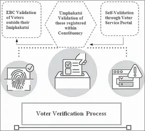  ?? (Graphic: Mhlonishwa Motsa) ?? A graph showing the three stages of the validation of the voter’s roll and transfer process. The process is expected to start after the ongoing registrati­on exercise and run from June 12 to July 22, 2023.