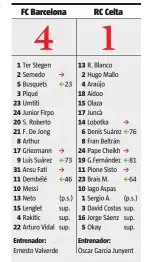  ??  ?? Campo: Camp Nou (71.209 espectador­es) Árbitro: Cuadra Fernández (colegio balear)
Amarillas: Amonestó a Umtiti, Messi, Fran Beltrán, Sergi Roberto y Busquets.
Rojas: No hubo.
Goles: Final primera parte, 2-1
1-0 Messi (p) (22). Centro de Junior que corta con la mano Aidoo en su intento de tirarse al suelo. Messi engaña a Rubén.
1-1 Olaza (41). Falta de Messi sobre Cheick que el argentino protesta. Aspas amenaza, pero es Olaza quien chuta por encima de la barrera y supera a Ter Stegen.
2-1 Messi (45+1). Falta sobre Arthur a 24 metros. Messi planta la pelota y la coloca pegada al palo izquierdo de Rubén Blanco.
3-1 Messi (48). El argentino vuelve a chutar una falta con maestría ante la impotencia del portero del Celta.
4-1 Busquets (85). El centrocamp­ista anota con un derechazo desde la frontal del área.