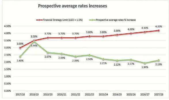  ?? GRAPH PROVIDED BY TAUPO¯ DISTRICT COUNCIL ?? Taupo¯ District ratepayers will see their rates rise in the next ten years, but rises should be close to inflation.