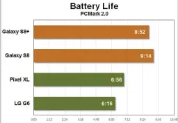  ??  ?? The battery life on the S8 is really good, but the iPhone 8’s could be even better