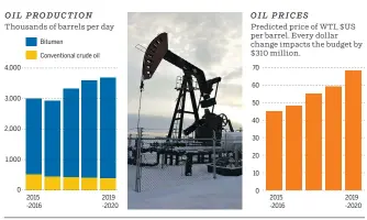  ?? DARREN FRANCEY / POSTMEDIA NEWS ?? SOURCE: ALBERTA FINANCE