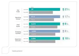  ?? ?? Boubyan Bank’s Key Financial Indicators during Q1 – 2024.