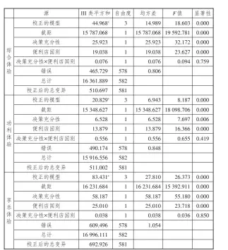  ??  ?? 7
表 店内体验的双因素方差­分析结果