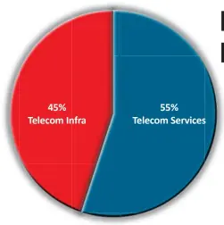  ??  ?? 45% Telecom Infra 55% Telecom Services