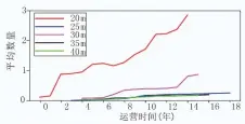  ??  ?? 图 5梁体底板横向裂缝与­运营时间