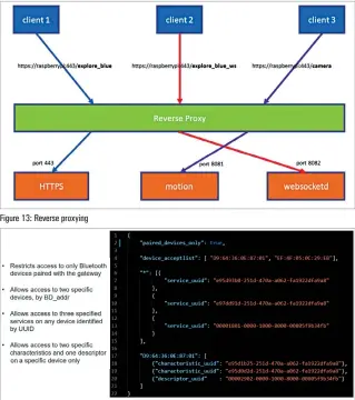  ??  ?? Figure 13: Reverse proxying
Figure 14: Bluetooth firewall configurat­ion