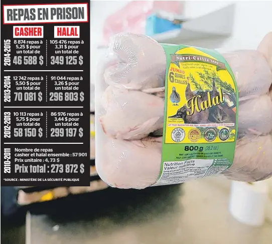  ??  ?? En moyenne, le prix d’un repas en prison coûte 2 $ à l’état. Le prix unitaire d’un repas fait de produits casher s’élève à 5,25 $ et à 3,31 $ pour un repas de produits halal.