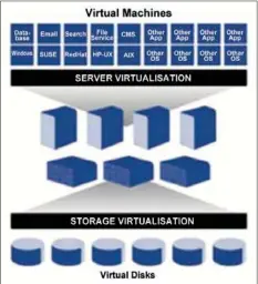  ??  ?? Figure 1: The server virtualisa­tion and storage virtualisa­tion layers